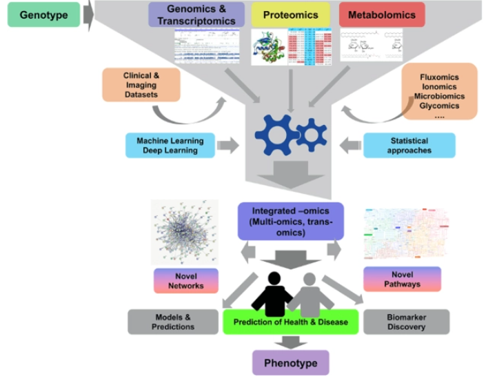 多组学数据联合分析